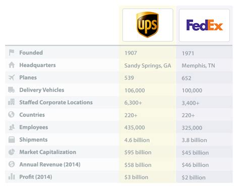 UPS FedEx Shipping 